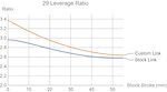 29" Stumpjumper leverage curve