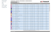 Results: World Championships Timed Training