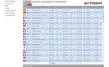 Results: Mens XC World Championship