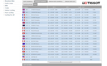 Results: Womens DH - Hafjell World Cup