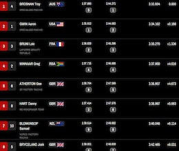 Results: World Cup XC Val di Sole - Finals
