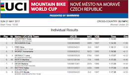 XC World Cup Round 1, Nové Město - Results (Elite Men &amp; Women U23)