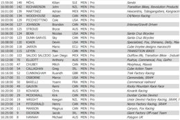 Final Results from Dual Slalom at Crankworx Innsbruck 2022