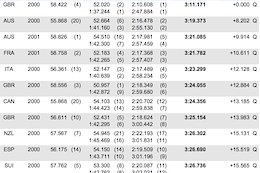 Qualifying Results: Lenzerheide DH World Championships 2018