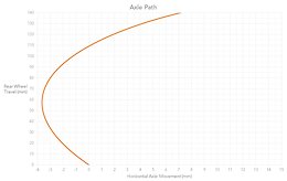 Behind the Numbers: Yeti SB140 Axle Path