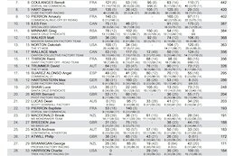 Overall Standings After the Snowshoe DH World Cup #1 2021