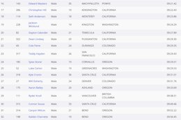 Results: Cody Kelly & Rae Morrison Win 2024 Sea Otter Enduro