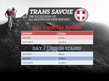 Day 1 Trans Savoie Official Course Stats