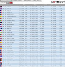 Finals Results: Val di Sole World Cup 2013