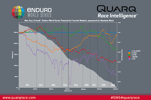 Top 5 Women Quarq Analysis - Round 3 Madeira
