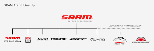 Sram line on sale up