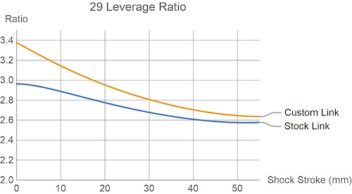 29" Stumpjumper leverage curve