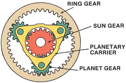 A schematic photo of a planetary gearset. Adopted from Beernaert Torben Dekkers E Besselink Igo. 2016 . Gear transmission design and in-wheel packaging for a Formula Student race car.