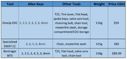 The 3 Best Steerer Tube Tools Ridden & Rated - OneUp EDC vs