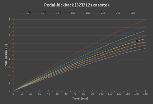 Antidote Carbonjack 29 Pedal Kickback