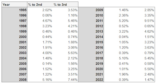 NFL poll: Tom Brady ranked as greatest ever by each generation, from Baby  Boomers to Millennials to Gen Xers 