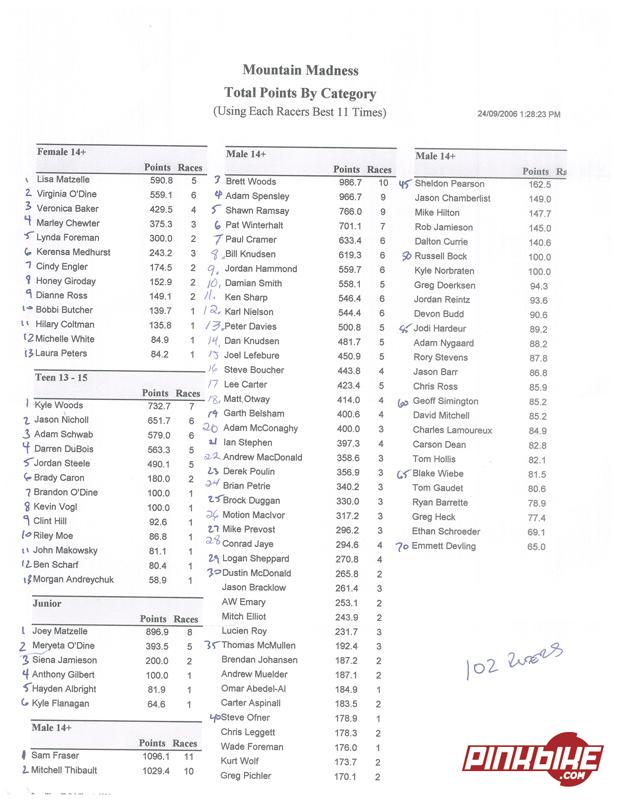 2006 DH results for Tabor Mtn.