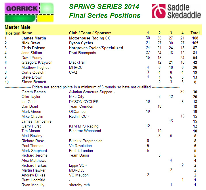 For my own record. 2014 Gorrick Spring Series - Final Series Positions - Master Male category.