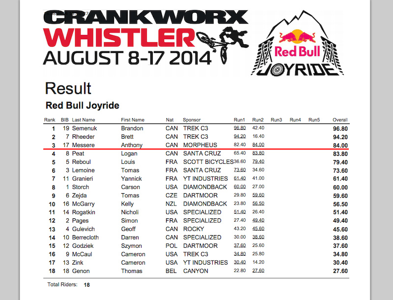 Results for the 2014 Red Bull Joyride Slopestyle event.