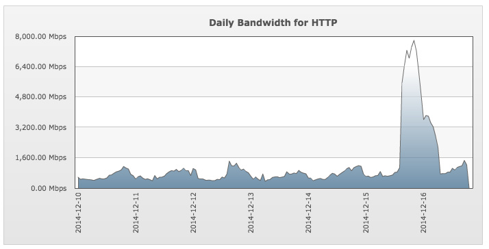 Graph showing pinkbike bandwidth usage during The Rise of Enduro movie premiere.