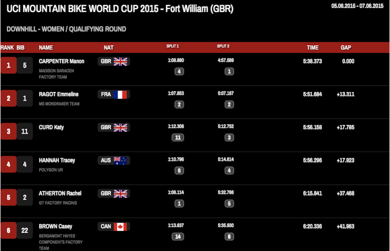 Women's results fort william 2015