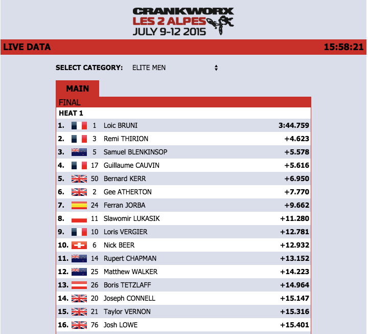 Results of Les2Alpes downhill