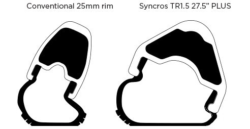 Syncros AM rim and tire compared with Syncros Plus rim and tire. 2015
