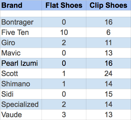 Flat or Clipless Shoes