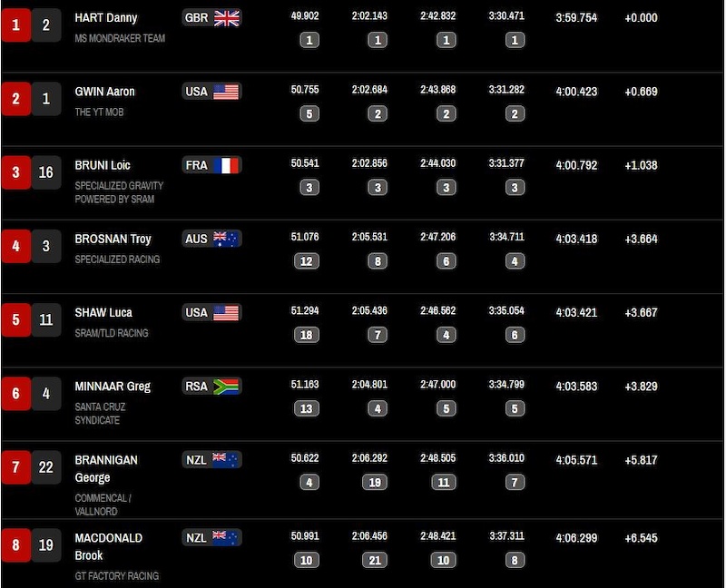 uci downhill world cup results