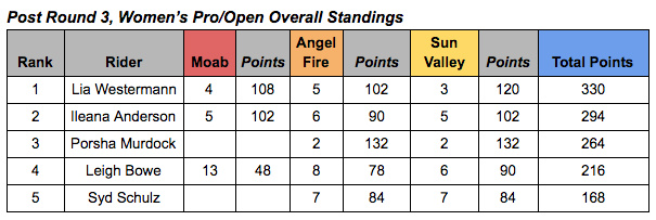 SCOTT Enduro Cup Women's Pro/Open overall season standings going into the final race of the 2016 season at Deer Valley Resort on Aug. 28.