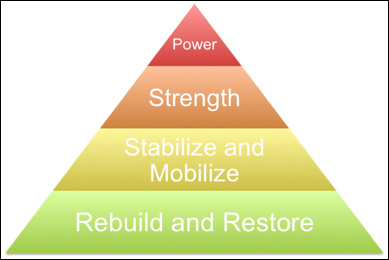 Performance Pyramid