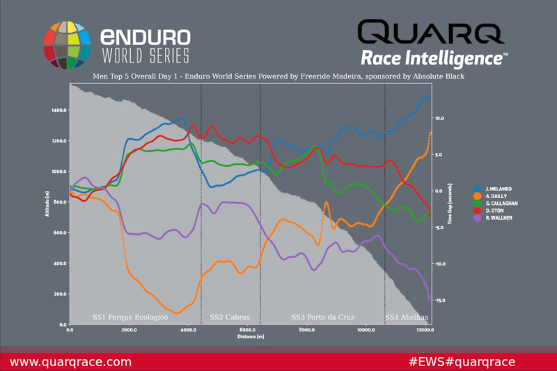 Enduro World Series Round 3 - Results Analysis - Pinkbike