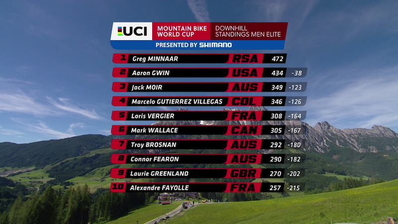 WC R3 Leogang Standings M 2017