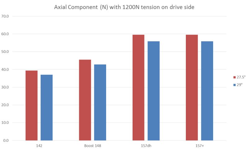 axial component