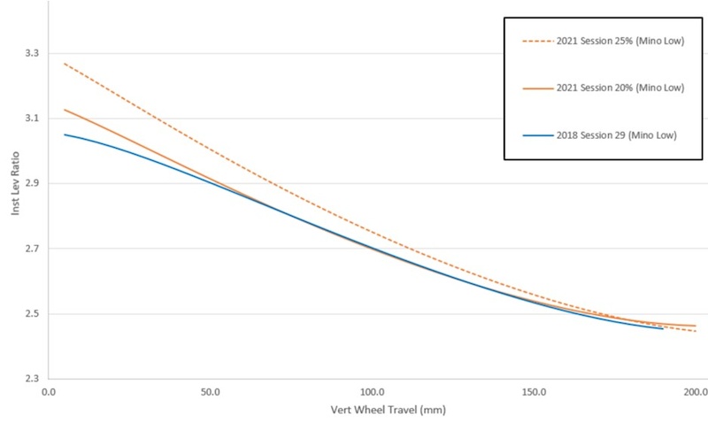 Trek Session Leverage Ratio