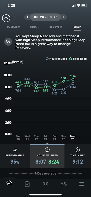 Review: 6 Months Tracking Recovery & Strain with the Whoop Strap