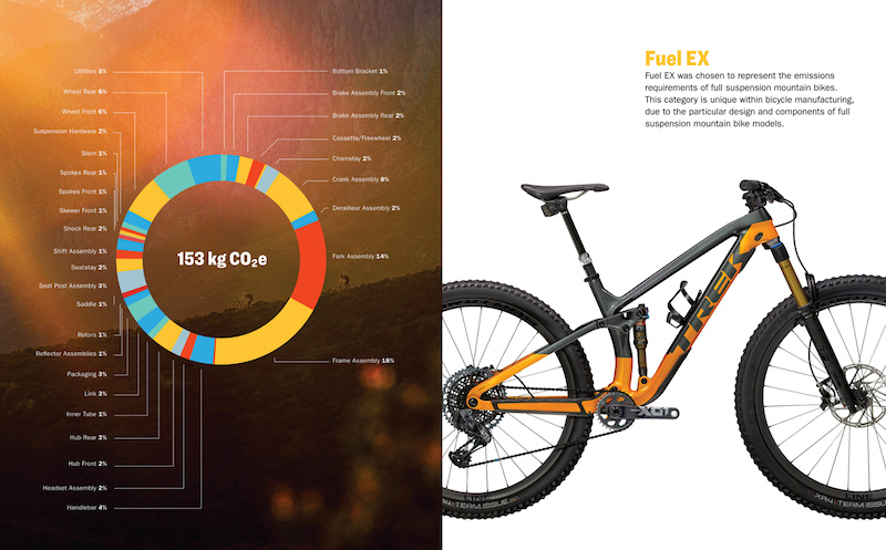 Trek Finds Carbon Frames Produce Nearly 3 Times the CO2 of Alloy 