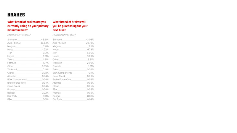 Pinkbike Annual Community Survey: Full 2021 Dataset - Pinkbike