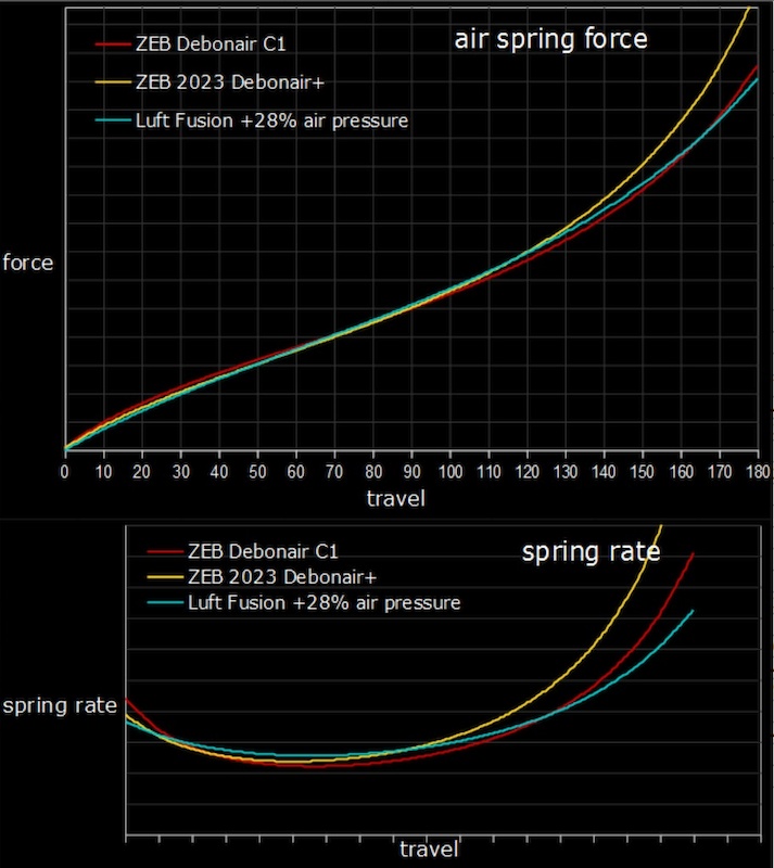 Rockshox yari sale air pressure chart