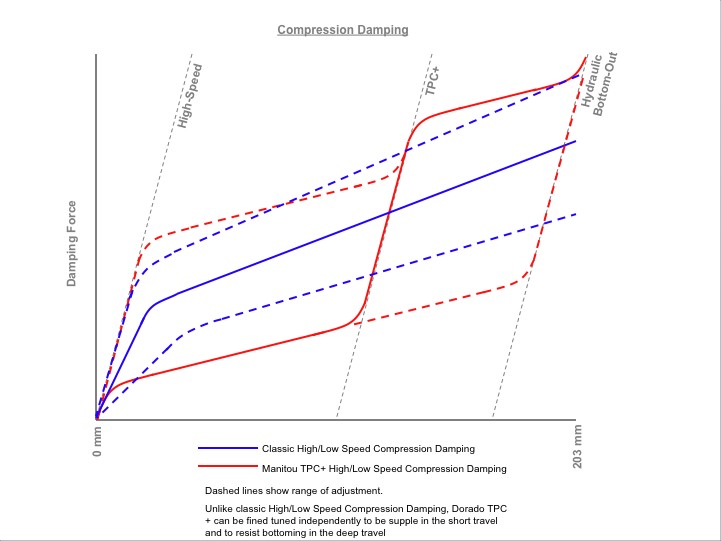 Dorado Compression Damping Rate Curve.