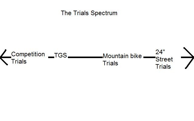 The Trials Spectrum