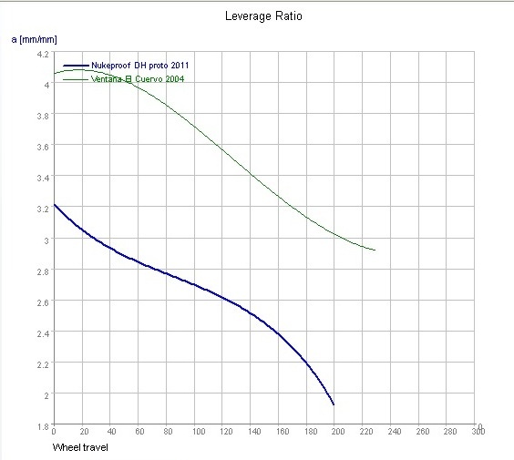 Nukeproof DH Proto rate curve.