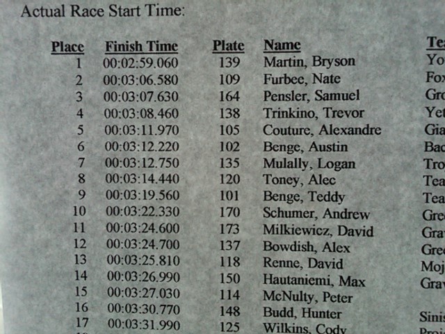 Results from the Pro GRT #2 at Plattekill.