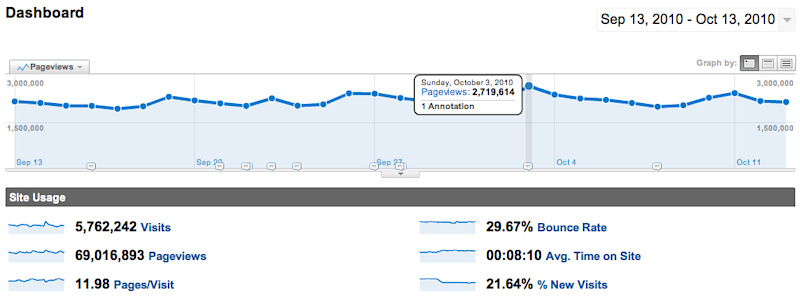 yeah that's a log of page views.  1 server.  bam