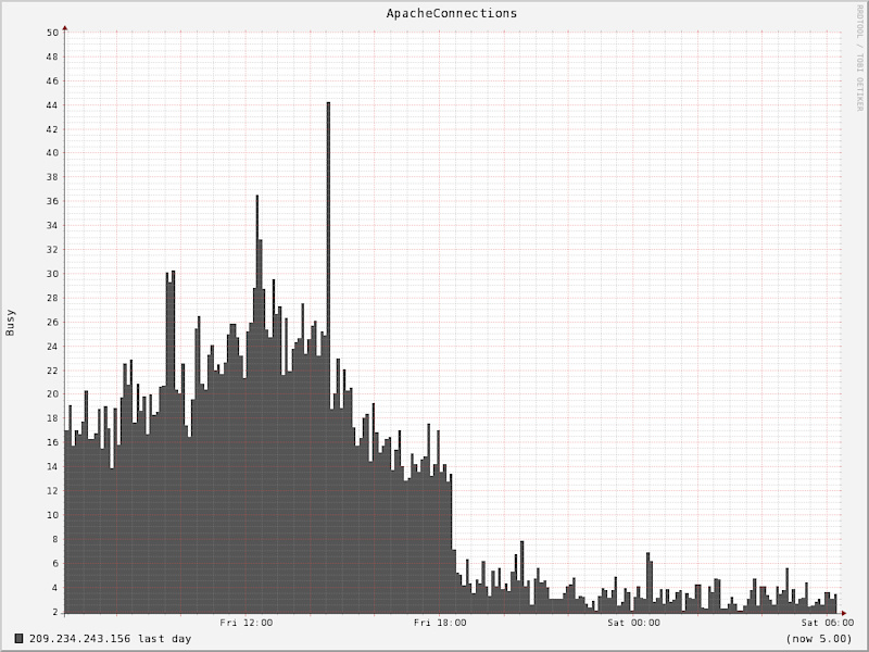 Decided to put a proxy to offload slow clients off of apache.  Just as expected....perfect!