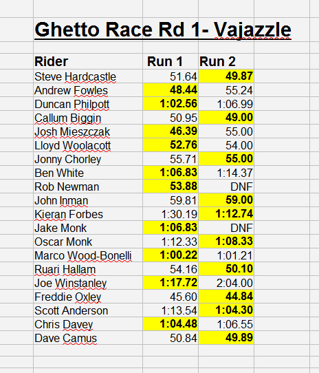 Vajazzle Race results.