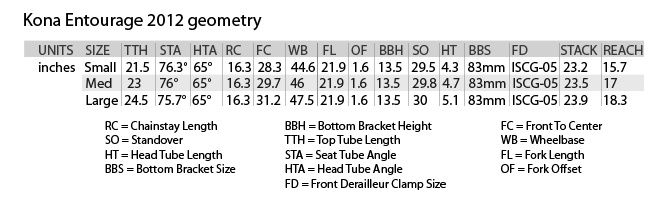 Kona Entourage 2012 geo chart