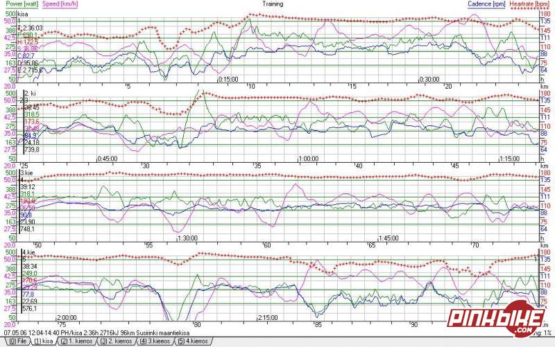SRM data from a road race. Unsuccessful breakaway, blew my legs and finished in the back of peloton..
