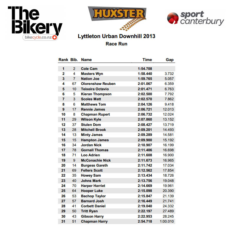Results from Lyttelton Urban DH 2013