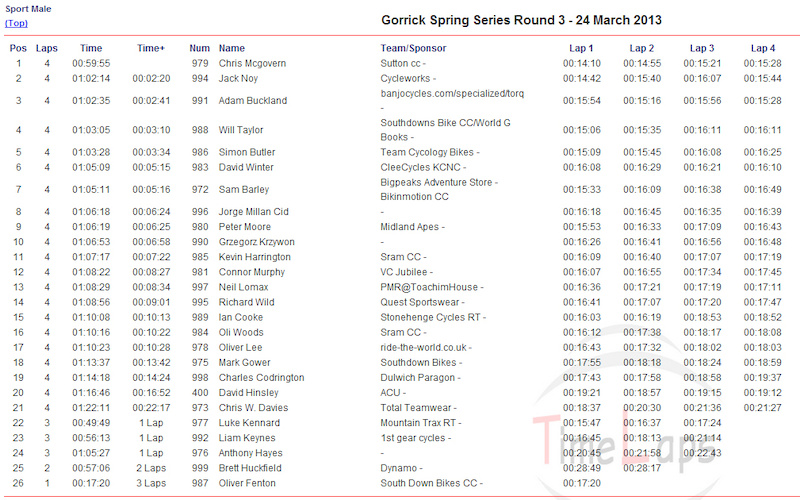 For my own record. Gorrick Spring Series R3, Porridgepot Hill. Position 10/26.